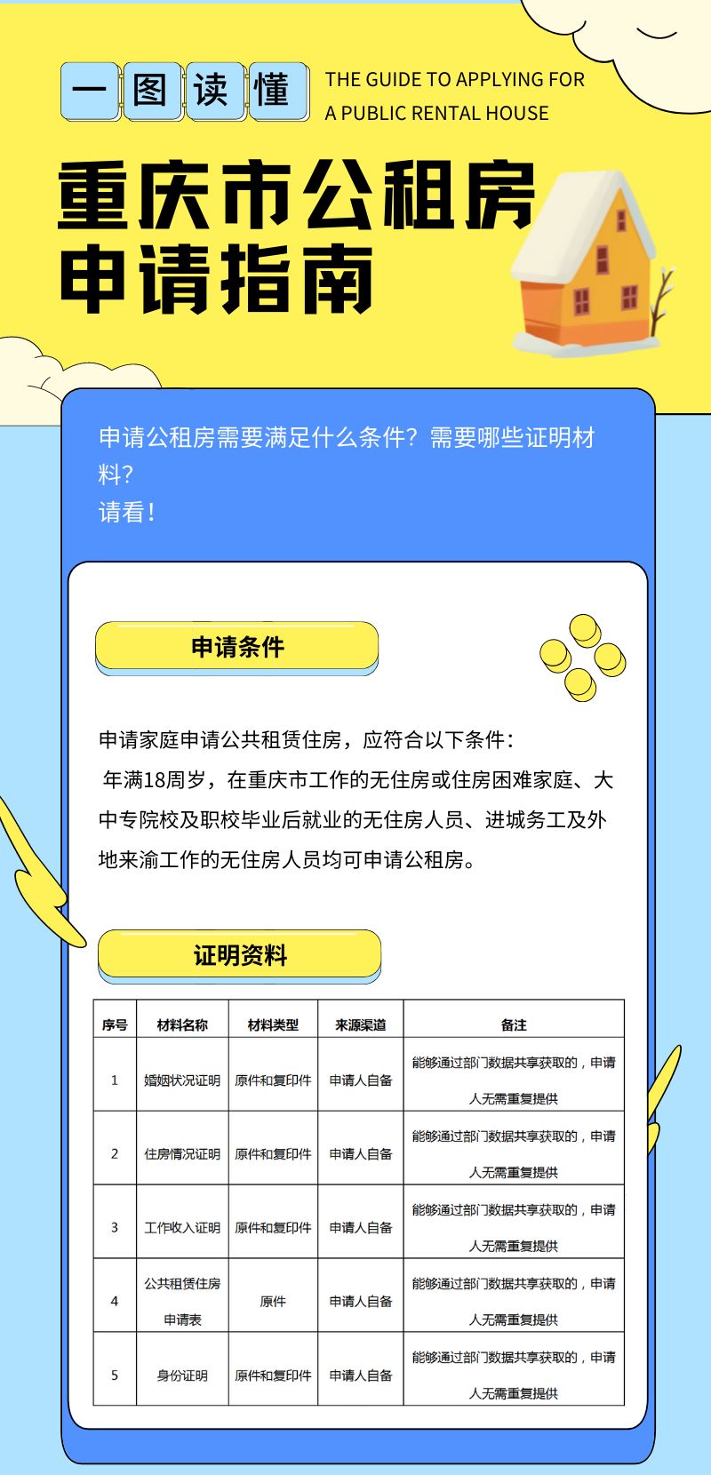 重庆公租房申请（2022申请时间+条件+资料+流程）
