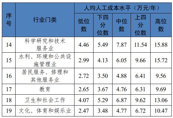 重庆平均工资标准2022（最新政策）