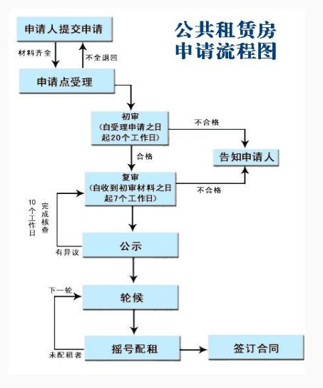 重庆公租房申请（2022申请时间+条件+资料+流程）