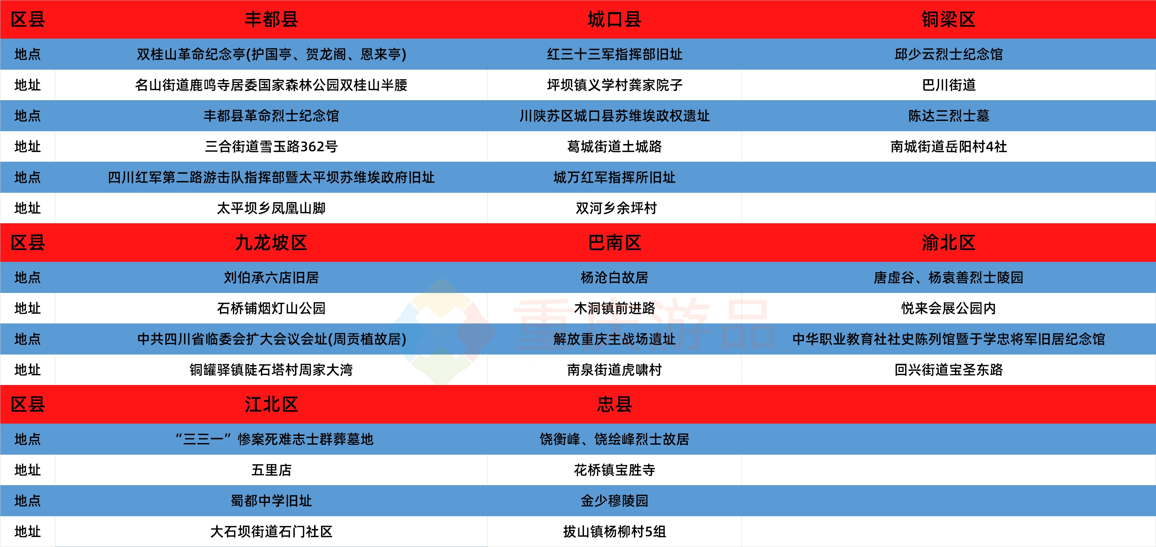 重庆发布红色资源地图，38个区县149处地点，每一个都值得去