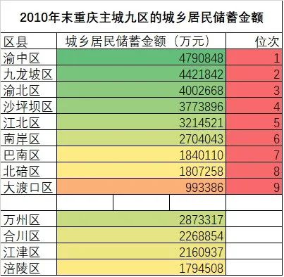重庆主城九区，哪个区的人最有钱？