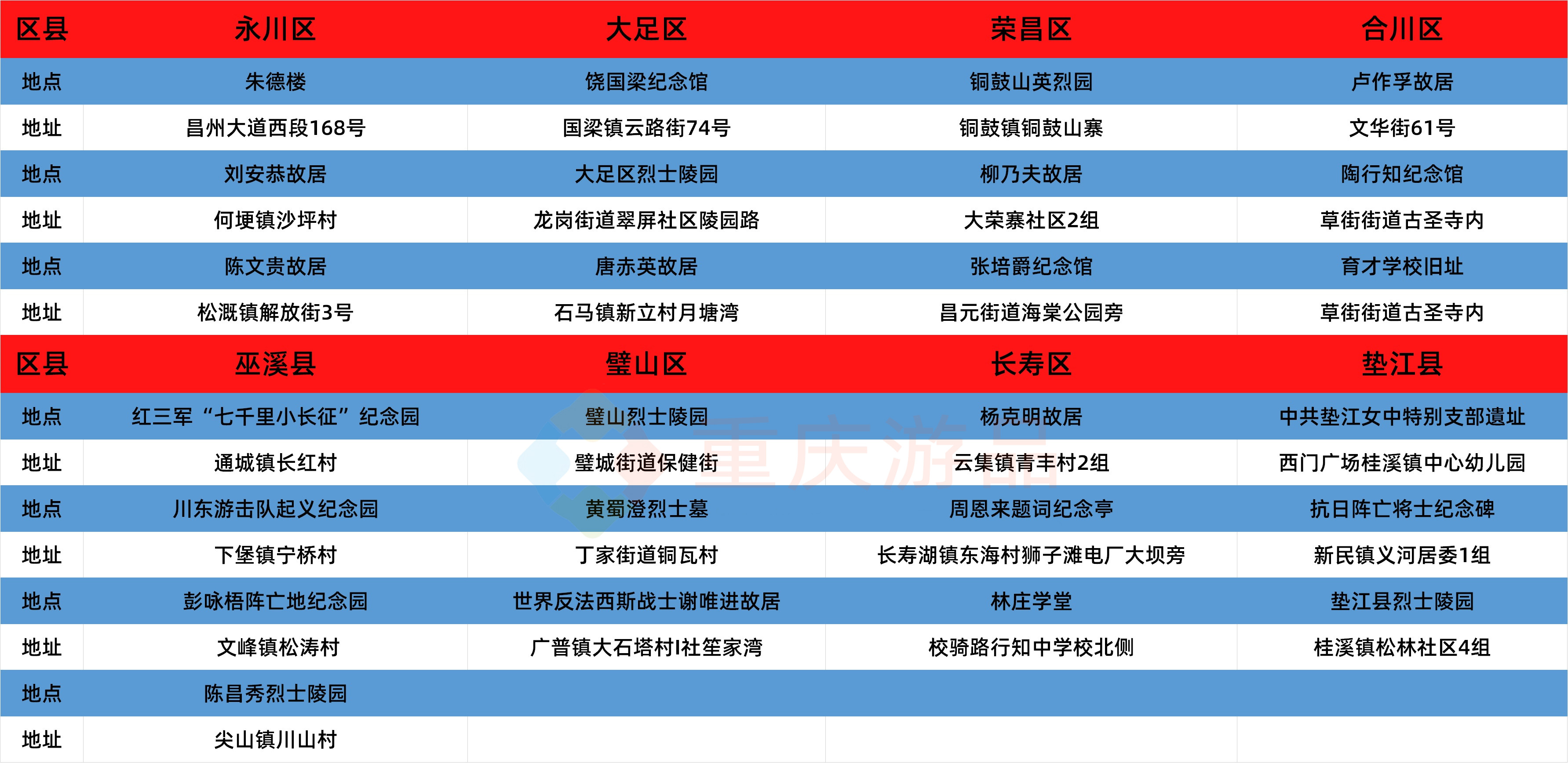重庆发布红色资源地图，38个区县149处地点，每一个都值得去