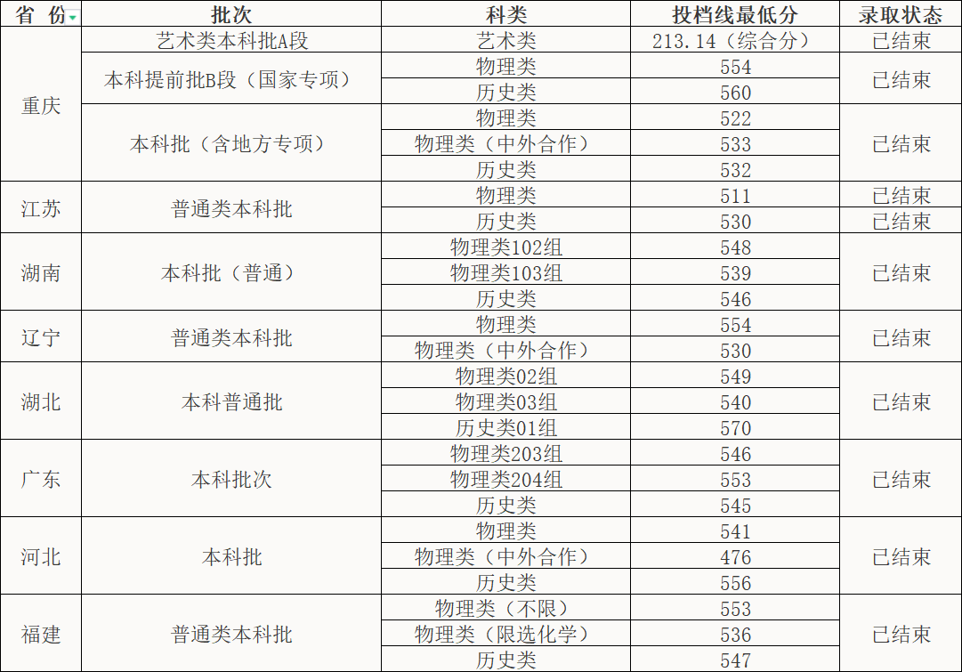 重庆理工大学2021年在各省各批次投档线出炉，你被录取了吗？