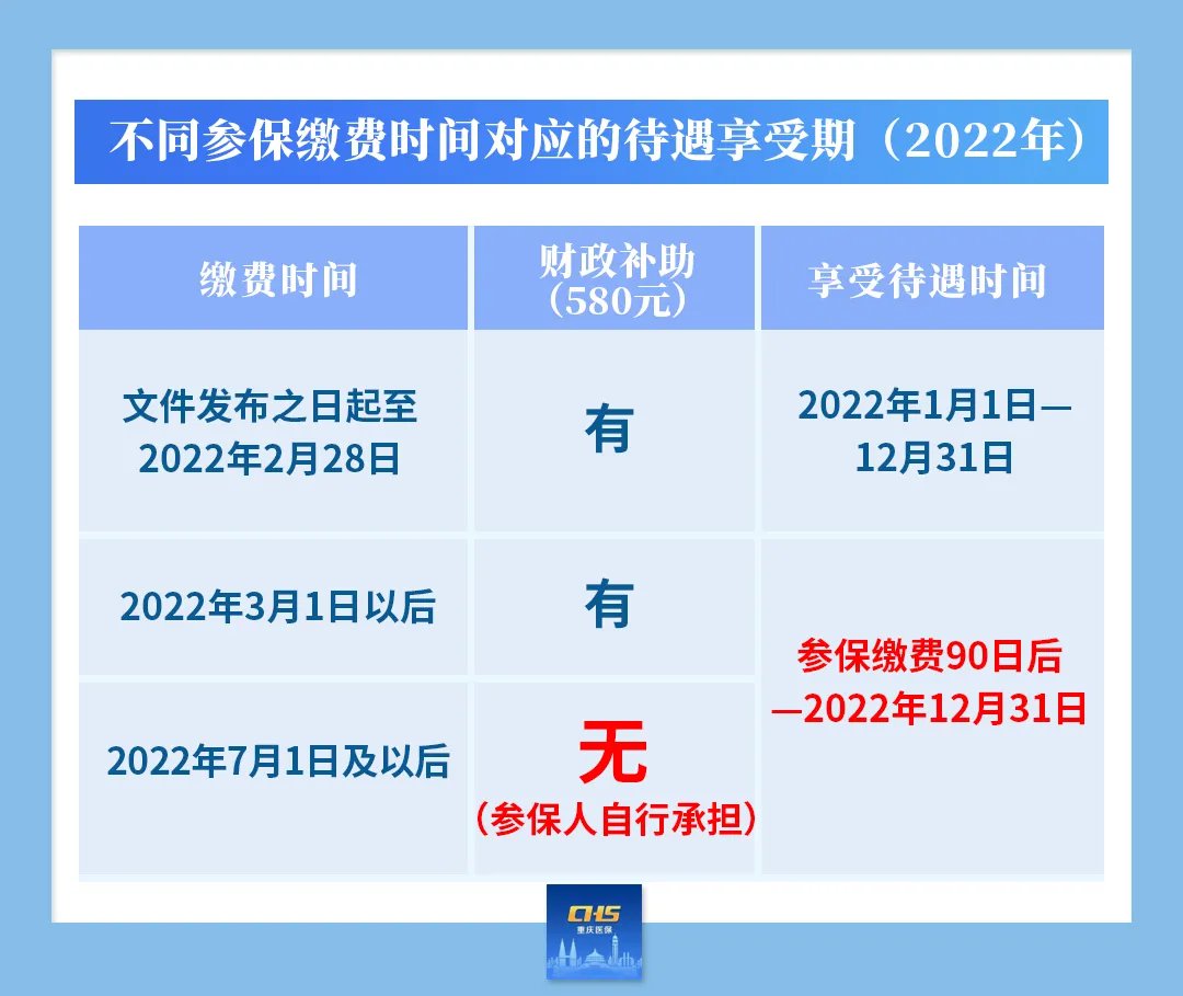 重庆居民医保（2022缴费时间+标准+缴费方式）