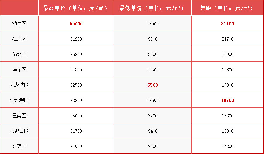 重庆各区最新房价出炉！有区域楼盘房价差高达3万+元/㎡