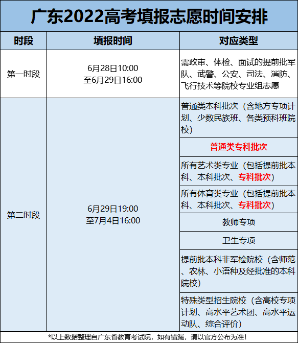 广东省高考志愿填报(2022年广东省高考志愿填报)