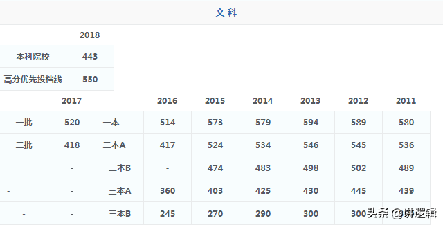 015年广东高考分数线(2015年广东高考分数线一览表)"/