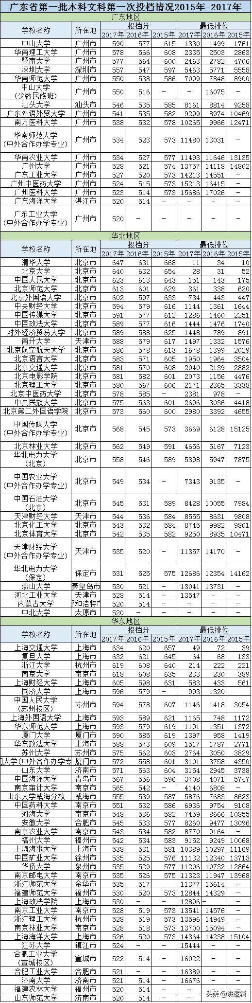 015年广东高考分数线(2015年广东高考分数线一览表)"/
