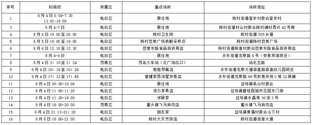 广州疫情中高风险地区最新名单(广州疫情 中高风险)