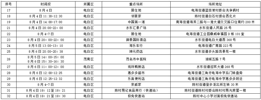 广州疫情中高风险地区最新名单(广州疫情 中高风险)