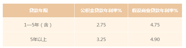 个人住房公积金贷款利率(广州公积金住房贷款利率是多少)