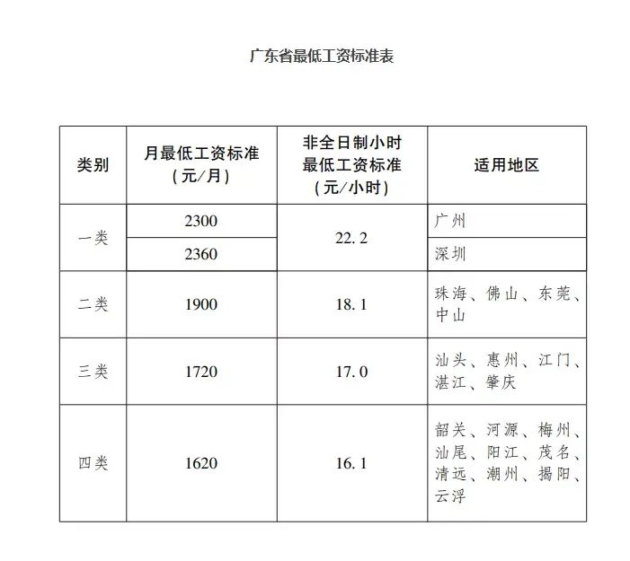 广州最低工资标准(广州最低工资标准2022年)