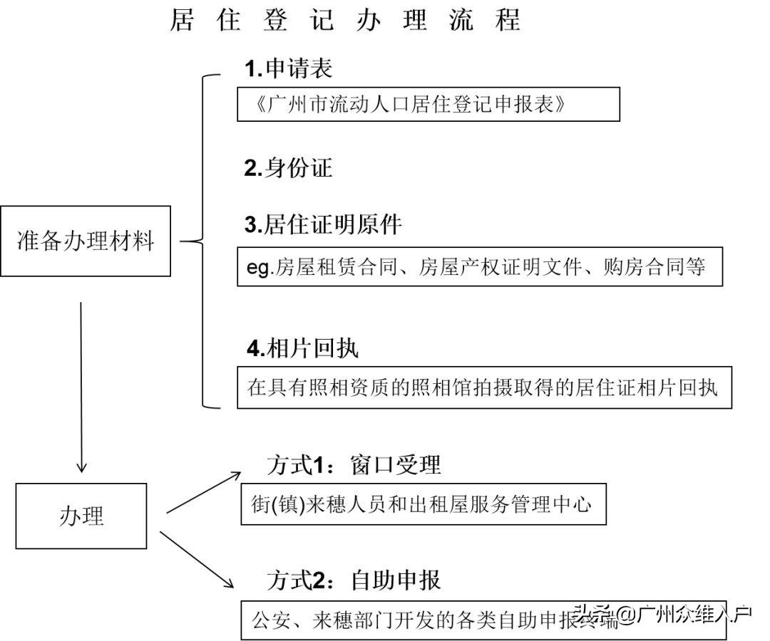 广州居住证办理（广州居住证办理需要什么条件和资料）