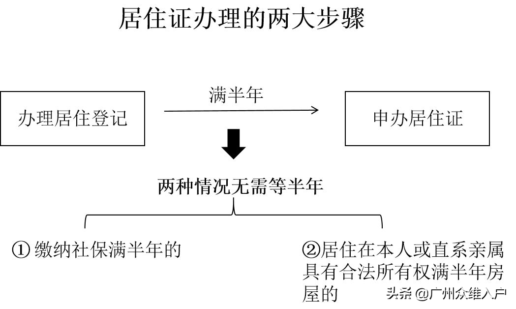 广州居住证办理（广州居住证办理需要什么条件和资料）