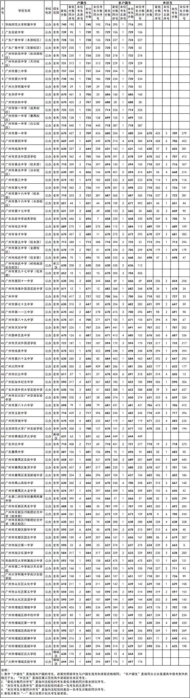 广州中考录取分数线（2022）