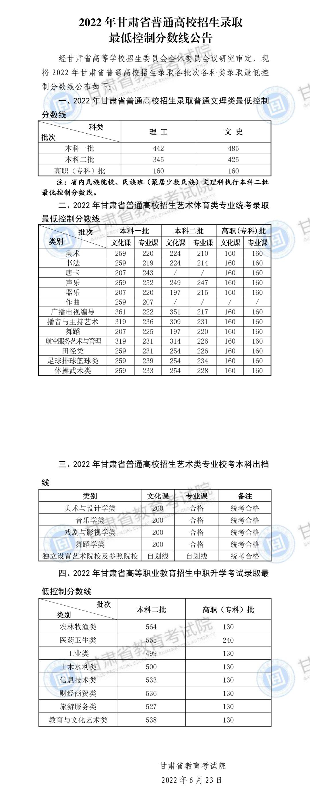甘肃高考分数线（2022）