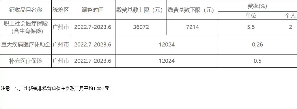 广州社保缴费基数2022（广州2022年社保缴费基数）