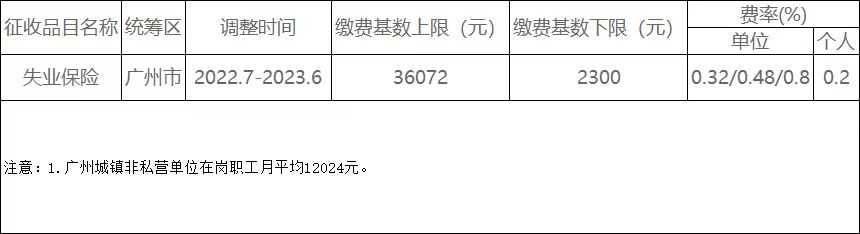 广州社保缴费基数2022（广州2022年社保缴费基数）