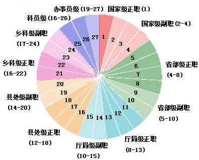 中国行政职务级别大小排名 官员级别对应职位排序划分