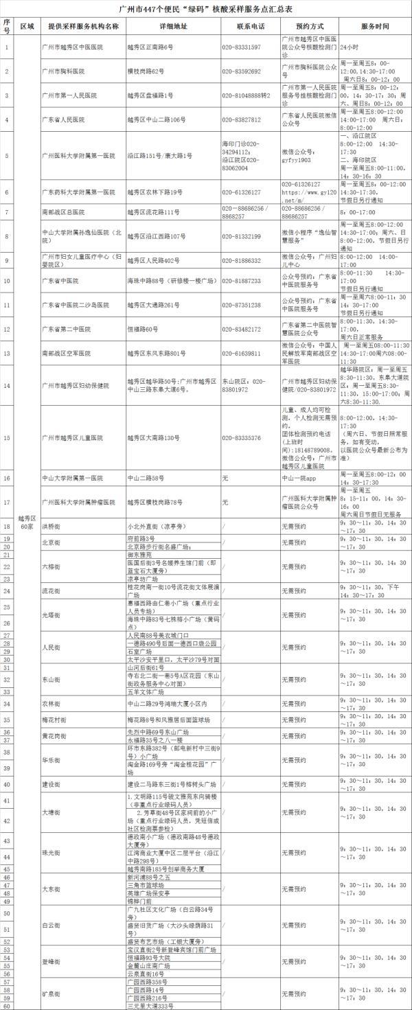 核酸检测机构查询（广州市核酸检测机构名单）