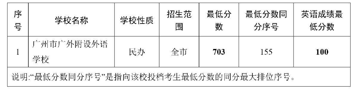 2022广州中考招生各批次录取分数汇总