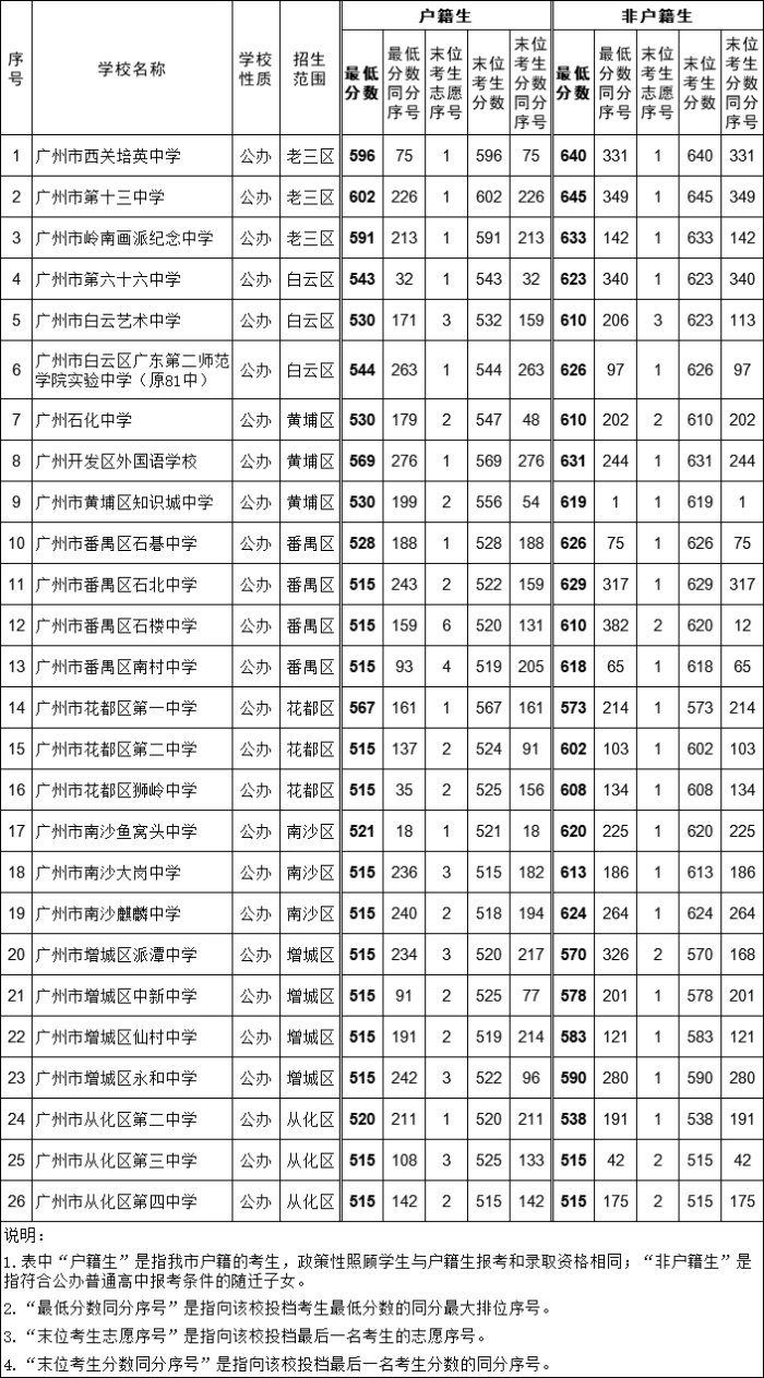 2022广州中考招生各批次录取分数汇总