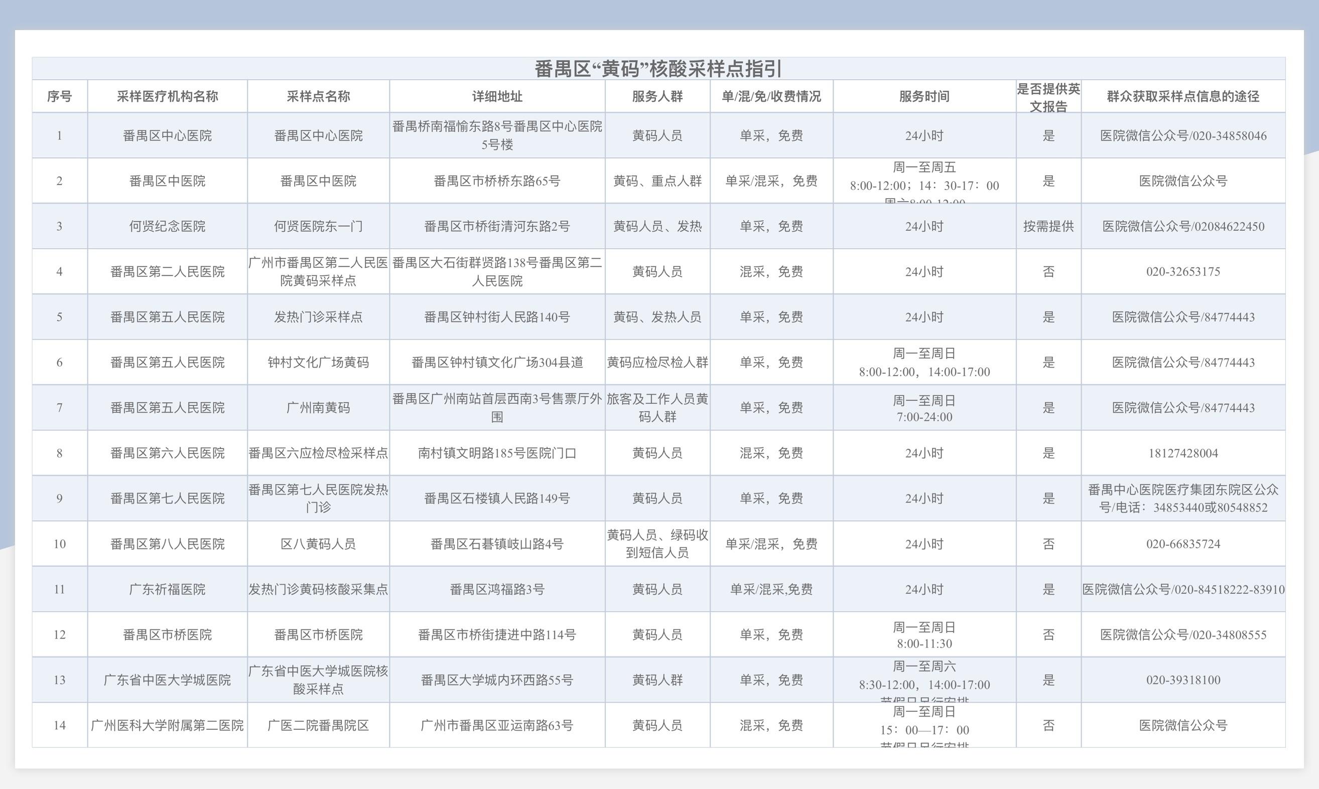 广州哪里有免费核酸检测点（广州今天哪里有免费核酸检测）