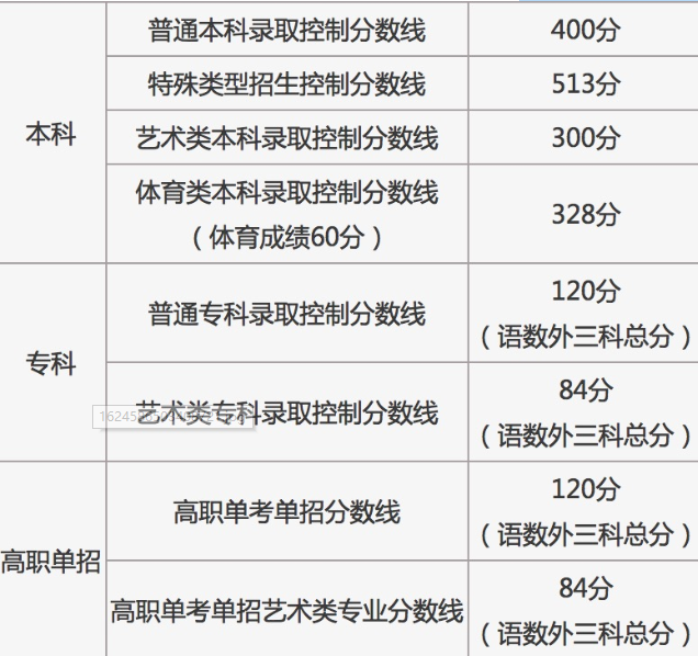 2022北京高考分数线公布 2022北京高考分数线