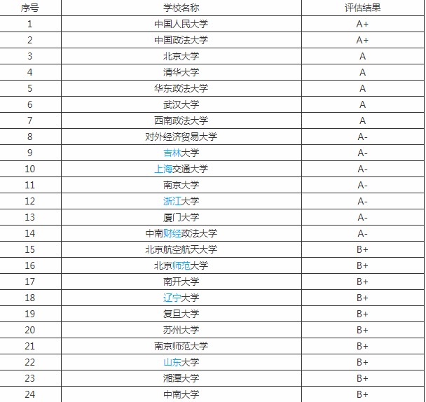 法学排名大学2022 中国大学法学学科排名排行榜