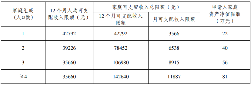广州公租房申请条件（2022）