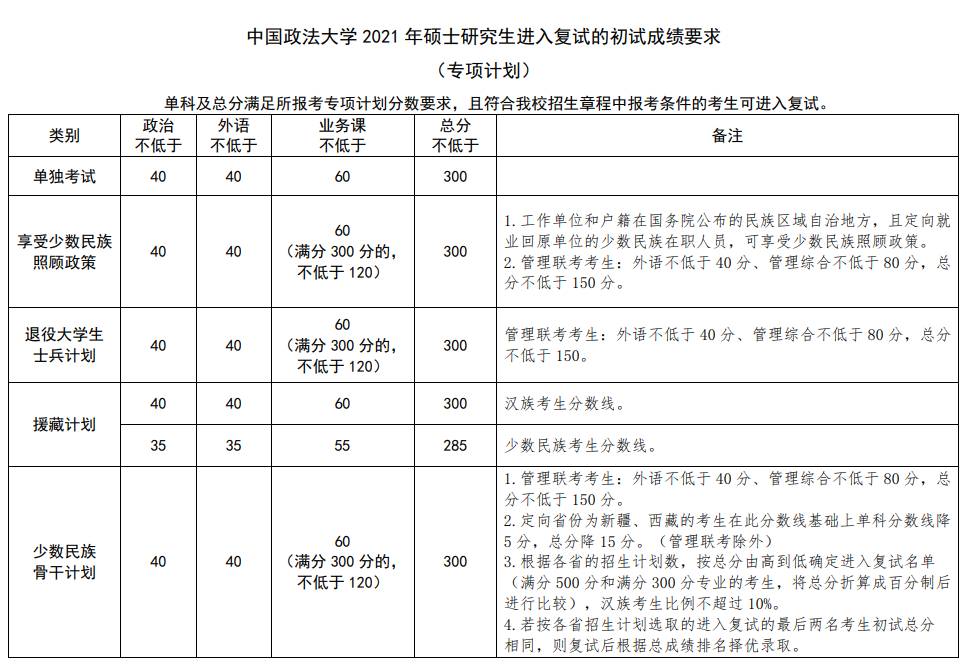 中国政法大学研究生录取线2022 中国政法大学研究生多少分才能考上
