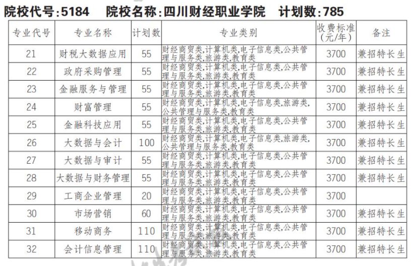 2022四川财经职业学院单招学费多少钱一年-各专业收费标准