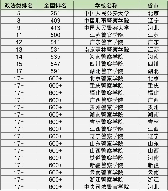 2022年中国警校排名大全 2022年中国警校排名