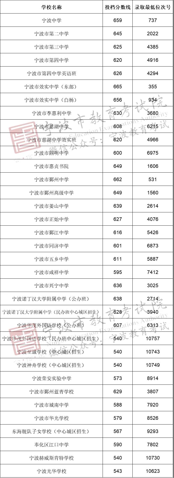宁波市中考分数线2022 宁波市中考分数线今日公布