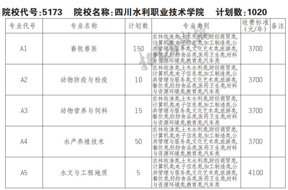 2022四川水利职业技术学院单招学费多少钱一年-各专业收费标准