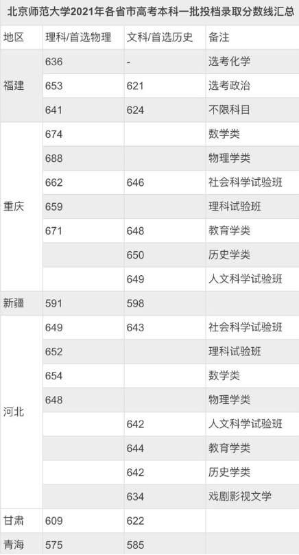 2022年北京师范大学各省市本科录取分数线