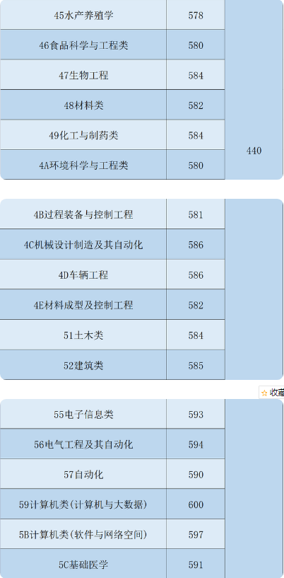 南昌大学录取分数线2022是多少 2022南昌大学各省录取分数线