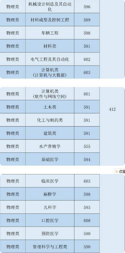 南昌大学录取分数线2022是多少 2022南昌大学各省录取分数线
