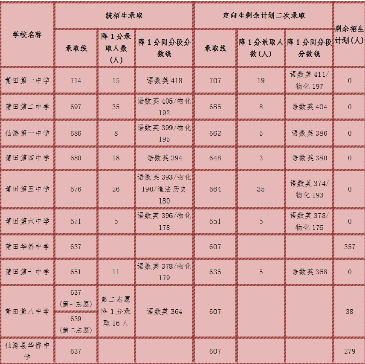 2022福建莆田中考录取分数线 莆田中考录取分数线2022插图5 2022福建莆田中考录取分数线 莆田中考录取分数线2022