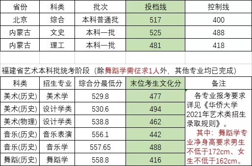 华侨大学录取分数线2022zui新（各省市、各批次）