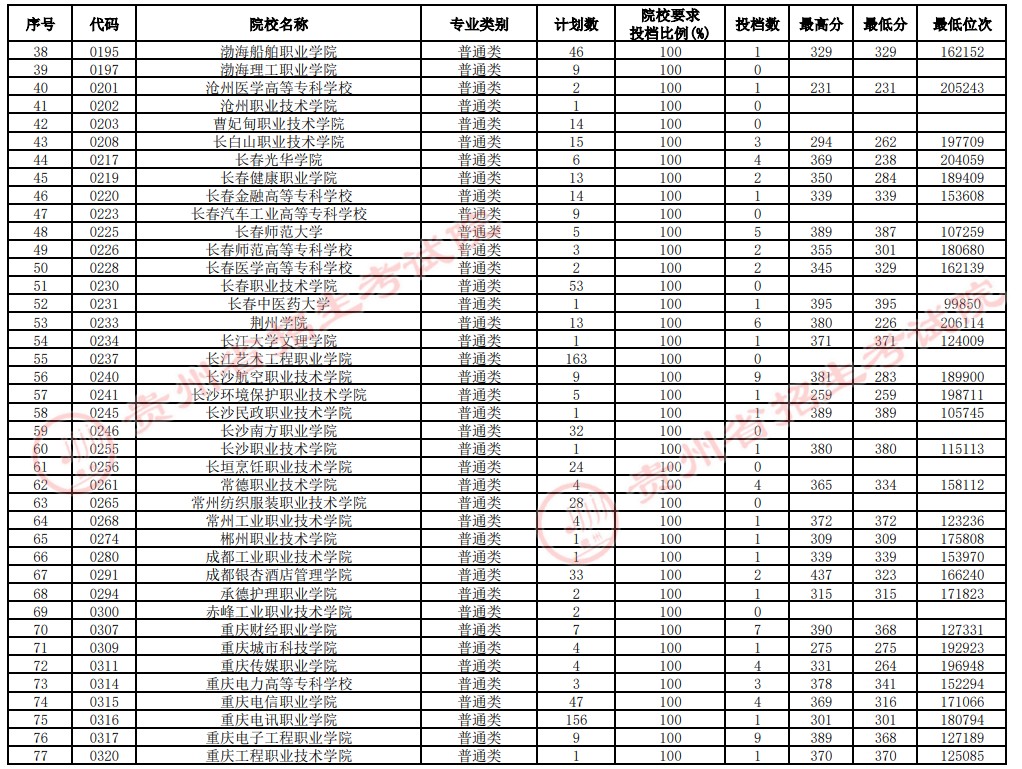 2021贵州高考专科院校补报志愿投档分数线（理工）2.jpg