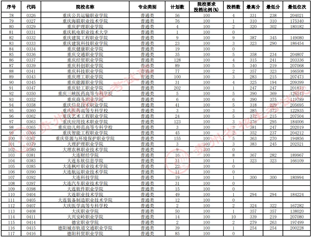 2021贵州高考专科院校补报志愿投档分数线（理工）3.jpg