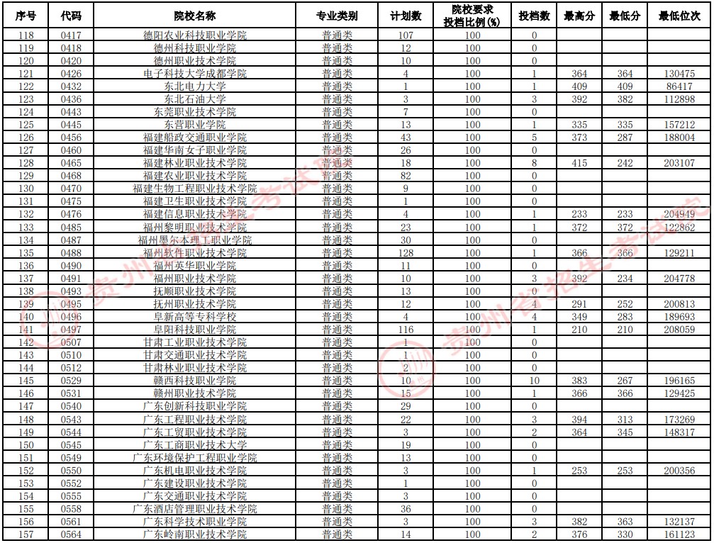 2021贵州高考专科院校补报志愿投档分数线（理工）4.jpg