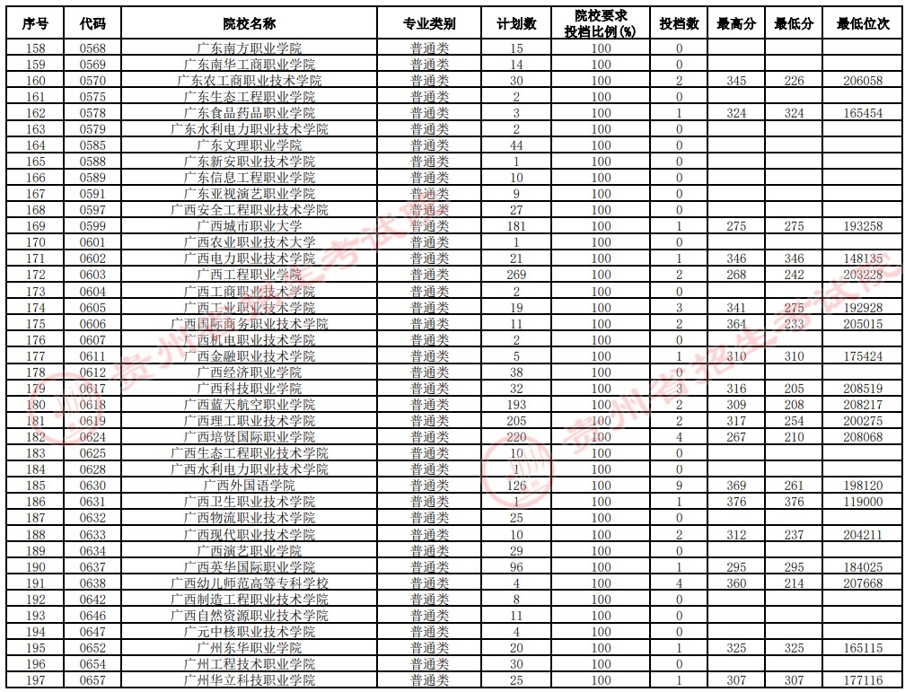 2021贵州高考专科院校补报志愿投档分数线（理工）5.jpg