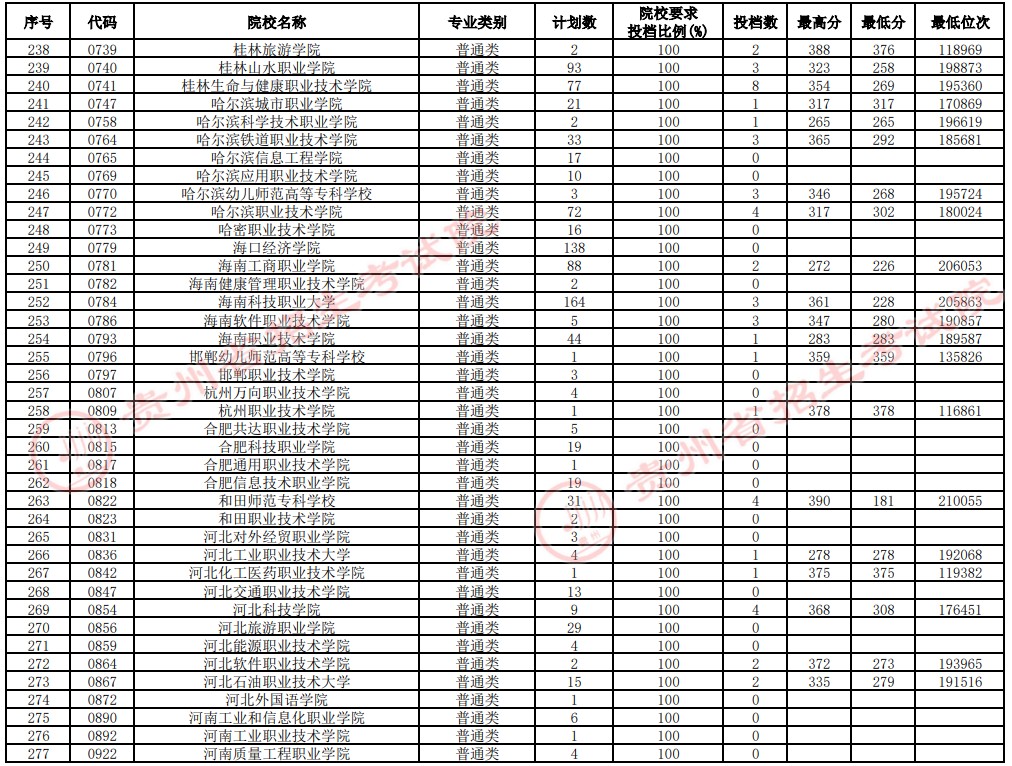 2021贵州高考专科院校补报志愿投档分数线（理工）7.jpg