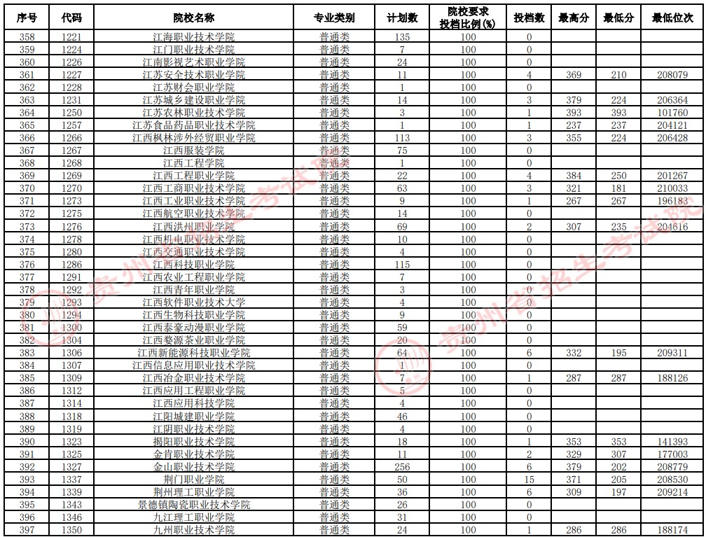 2021贵州高考专科院校补报志愿投档分数线（理工）10.jpg