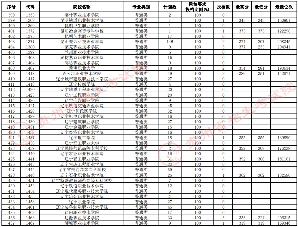 2021贵州高考专科院校补报志愿投档分数线（理工）11.jpg