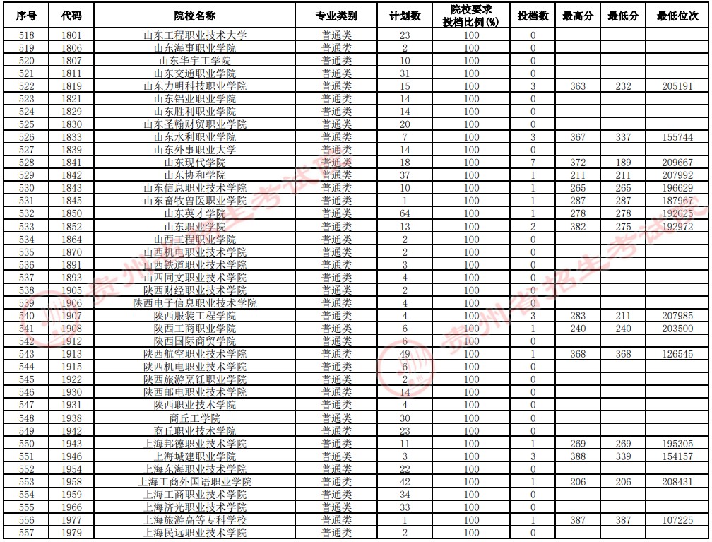 2021贵州高考专科院校补报志愿投档分数线（理工）14.jpg
