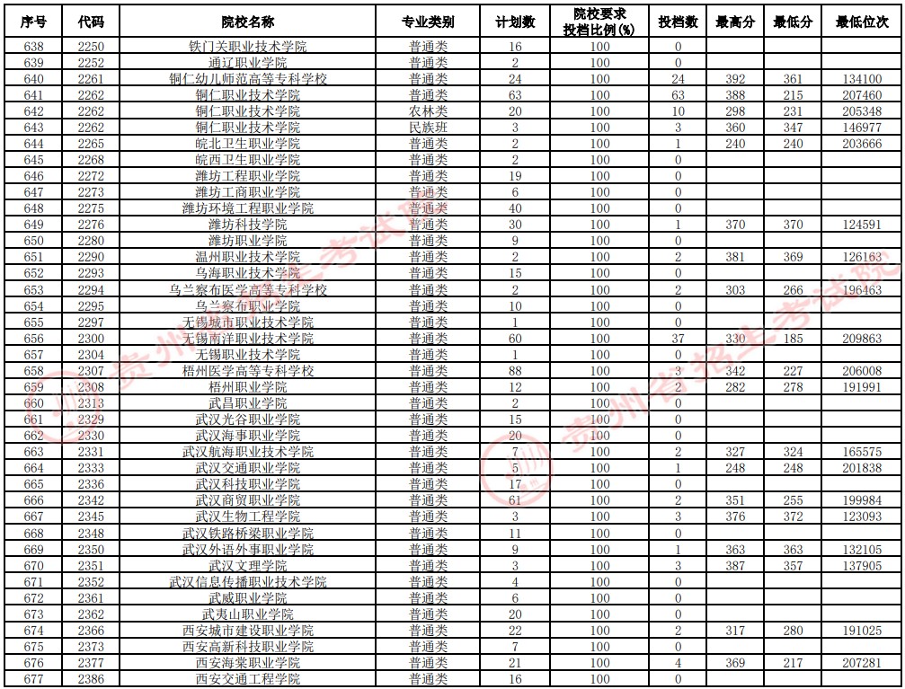 2021贵州高考专科院校补报志愿投档分数线（理工）17.jpg