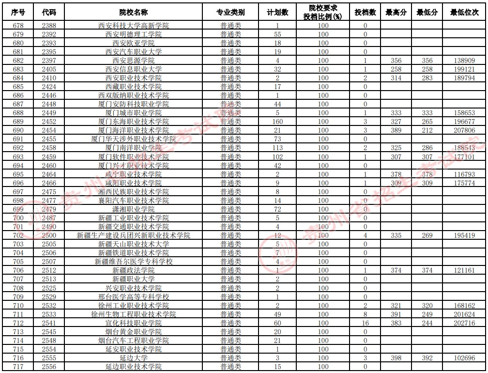 2021贵州高考专科院校补报志愿投档分数线（理工）18.jpg